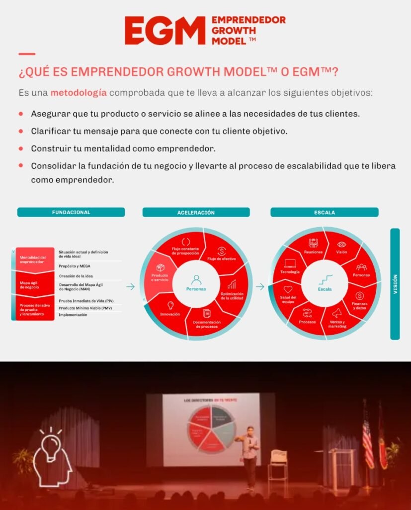 Gráfica explicativa del Método EGM (Emprendedor Growth Model), destacando las fases de Fundacional, Aceleración y Escala para apoyar a emprendedores en su crecimiento empresarial, uno de los servicios principales de Ozado Business Consulting.